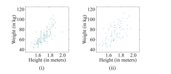 Which scatterplot below depicts a stronger linear relationship? Why?   A) Scatterplot (i)  shows a stronger linear relationship because it has less vertical variation between points. B) Scatterplot (i)  shows a stronger linear relationship because it has more vertical variation between points. C) Scatterplot (ii)  shows a stronger linear relationship because it has less vertical variation between points. D) Scatterplot (ii)  shows a stronger linear relationship because it has more vertical variation between points.