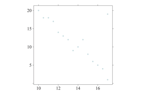 Given the following scatterplot, if the point in the upper right corner were removed, what will happen to the value of the correlation coefﬁcient, r?   A) r will get closer to 1. B) r will get closer to 0. C) r will get closer to −1. D) r will not change.