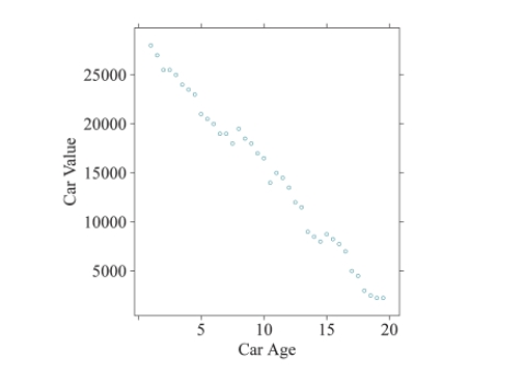 Use the following information for following questions  The scatterplot shows the relationship between a vehicle's age (in years)  and its current value (in dollars) . The coefﬁcient of determination was found to be 98.74%.   -Calculate the value of the correlation coefﬁcient between a car's age and its current value. A) r = 0.9937 B) r = 0.9874 C) r =−0.9937 D) r =−0.9874