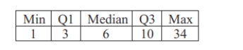 The ﬁve-number summary of the length of phone calls of 100 people is listed below.   Consider the following two statements regarding outliers for this data and determine which, if any, are correct. Explain your reasoning. (i) There is at least one person made a phone call that is a low outlier. (ii) There is at least one person made a phone call that is a high outlier.