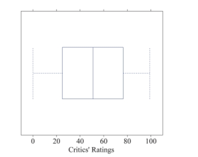 Approximately what value corresponds to the ﬁrst quartile of the following boxplot?  