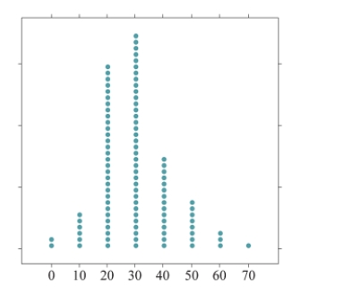 The mean can be thought of as the balancing point of a distribution. According to this description, at what value is the following distribution balanced?   A) About 20 B) About 30 C) About 40 D) About 50