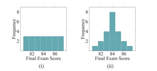 For the pair of histograms below, determine which distribution has the smaller standard deviation.   A) (i)  has a smaller standard deviation than (ii) . B) (ii)  has a smaller standard deviation than (i) . C) Both histograms have the same standard deviation. D) There is no way to determine which one is smaller.