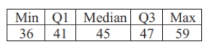 The ﬁve-number summary of the ages of a group of 100 adults is listed below.   Consider the following two statements regarding outliers for this data and determine which, if any, are correct. (i)  There is at least one adult whose age is a low outlier. (ii)  There is at least one adult whose age is a high outlier. A) Only statement (i)  is correct. B) Only statement (ii)  is correct. C) Both statements (i)  and (ii)  are correct. D) Neither statement (i)  or (ii)  is correct.