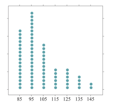 The mean can be thought of as the balancing point of a distribution. According to this description, at what value is the following distribution balanced?   A) About 85 B) About 95 C) About 105 D) About 115