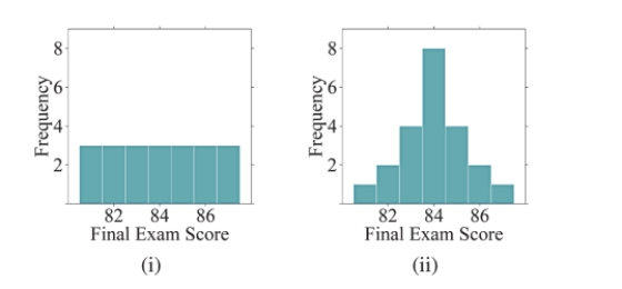 For the pair of histograms below, determine which distribution has the larger standard deviation.   A) (i)  has a larger standard deviation than (ii) . B) (ii)  has a larger standard deviation than (i) . C) Both histograms have the same standard deviation. D) There is no way to determine which one is larger.