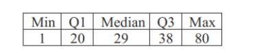 The ﬁve-number summary of the ages of passengers on a cruise ship is listed below.   Consider the following two statements regarding outliers for this data and determine which, if any, are correct. (i)  There is at least one passenger whose age is a low outlier. (ii)  There is at least one passenger whose age is a high outlier. A) Only statement (i)  is correct. B) Only statement (ii)  is correct. C) Both statements (i)  and (ii)  are correct. D) Neither statement (i)  or (ii)  is correct.