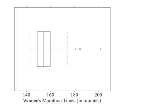 The following boxplot contains information about the length of time (in minutes)  it took women participants to ﬁnish the marathon race at the 2012 London Olympics.Use the plot for following questions    -What can be said about the shape of the distribution of women's running times for the marathon? A) The distribution is symmetric. B) The distribution is unimodal. C) The distribution is left-skewed. D) The distribution is right-skewed.