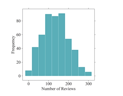 The following histogram represents the number of reviews a movie received on a popular website. What is the typical number of reviews a movie is expected to receive, according to this distribution? Explain your reasoning.  
