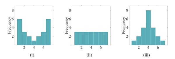 Order the following histograms from least to most variability. Explain your reasoning.  