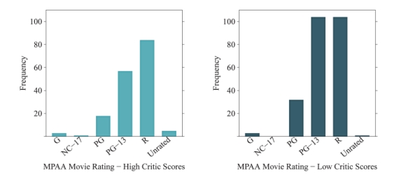 The bar charts below depict the MPAA movie ratings of 489 movies, separated by high and low critic scores. Which bar chart shows more variability in MPAA movie ratings? Why?  