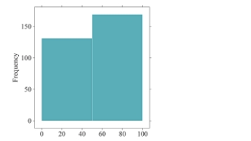 In the following histogram, what can you conclude about the bin width?   A) The bin width is too small.We are given too much detail. B) The bin width is too large.We are given too much detail. C) The bin width is too small.We are hiding details of the distribution. D) The bin width is too large.We are hiding details of the distribution.