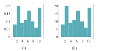 The two histograms below display the exact same data. How do the plots differ?   A) Histogram (i)  uses frequencies to simply count the number of observations at a given value. Histogram (ii)  uses relative frequencies to show the proportion of observations at a given value. B) Histogram (i)  uses relative frequencies to show the proportion of observations at a given value.Histogram (ii)  uses frequencies to simply count the number of observations at a given Value. C) Histograms (i)  and (ii)  are exactly the same; there are no differences between the plots. D) Histograms (i)  and (ii)  do not display the same data because the values listed on the y-axis do not match.