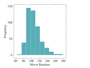 The following histogram represents the movie runtimes (length of a movie in minutes)  of 489 movies. What is the typical movie runtime according to this distribution?   A) The typical value is about 90. B) The typical value is about 100. C) The typical value is about 120. D) The typical value is about 130.