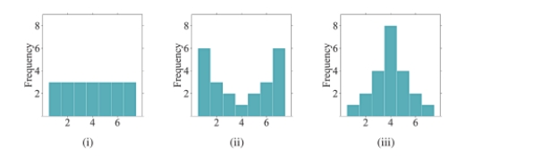 Order the following histograms from most to least variability.   A) (i) , (ii) , (iii)  B) (ii) , (i) , (iii)  C) (ii) , (iii) , (i)  D) (iii) , (i) , (ii) 