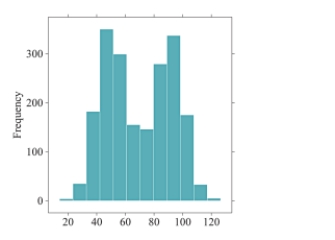 What is the typical value for the histogram shown below?   A) The typical value is 70 because it is the average of 50 and 90. B) The typical value is 70 because it is the center of the distribution. C) Since the data are bimodal, a typical value cannot be found. D) Since the data are bimodal, there are two typical values - one is about 50 and the other is about