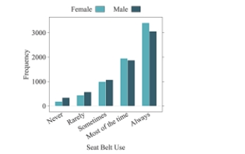 Which statement below is NOT supported by the following bar chart?   A) In general, people always wear seat belts. B) About 2000 people wear seat belts  sometimes.  C) More females wear seat belts compared to males. D) More males wear seat belts compared to females.