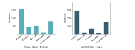 The bar charts below depict the marital statuses of Americans, separated by gender. Which bar chart shows more variability in marital status? Why?   A) The female bar chart shows more variability because many of the observations fall into one category ( Married ) . B) The female bar chart shows more variability because there are more observations in the different categories than there are for males. C) The male bar chart shows more variability because many of the observations fall into one category ( Married ) . D) The male bar chart shows more variability because there are more observations in the different categories than there are for females.