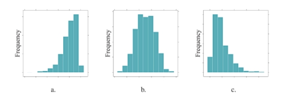 for following questions , match one of the histograms below with its appropriate description.    -The distribution of household income in a large city is displayed in histogram .