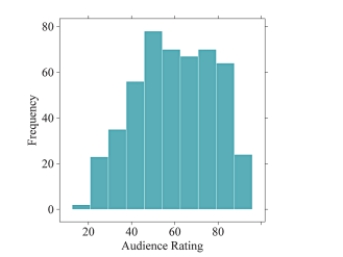 The following histogram represents audience movie ratings (on a scale of 1-100)  of 489 movies. What is the typical movie rating given by audiences according to this distribution?   A) The typical value is about 40. B) The typical value is about 50. C) The typical value is about 60. D) The typical value is about 70.