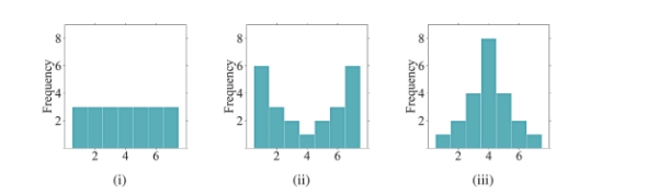 Order the following histograms from least to most variability.   A) (i) , (ii) , (iii)  B) (ii) , (i) , (iii)  C) (ii) , (iii) , (i)  D) (iii) , (i) , (ii) 