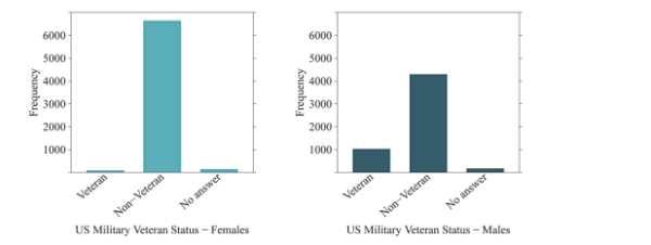<strong>The bar charts below depict the veteran statuses of Americans, separated by gender. Which bar chart has more variability in veteran status? Why? </strong> A)The female bar chart shows more variability because many of the observations fall into one category (Non-Veteran). B)The female bar chart shows more variability because there are more observations in the different categories than there are for males. C)The male bar chart shows more variability because many of the observations fall into one category (Non-Veteran). D) The male bar chart shows more variability because there are more observations in the different categories than there are for females.