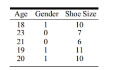 In the following table, gender is a categorical variable. Give one possible way the variable could have been coded.  