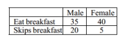 According to the following two-way table, why are percentages more useful than counts to compare the amount of males and females who eat breakfast?  