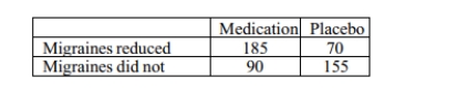 Use the following information for following questions: A group of 500 patients who suffer from severe migraines were asked to participate in a study to determine the effectiveness of a new medication. The patients were randomly divided into two groups, one that was given the actual medication, and one that received a placebo pill. A good outcome was defined as a reduction in the number of migraines during a month's time. The results of the study are below.   -Can we conclude that the reduction of migraines was caused by the new medication? Explain your reasoning.