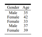 The following data table is organized using which method?   A) This is stacked data because the ages are separated by groups (in this case, gender) . B) This is stacked data because each row represents one person. C) This is unstacked data because the ages are separated by groups (in this case, gender) . D) This is unstacked data because each row represents one person.