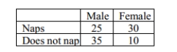 According to the following two-way table, what percent of people in the sample take naps?   A) 25% B) 35% C) 55% D) 60%