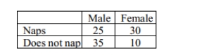 According to the following two-way table, why are percentages more useful than counts to compare the amount of males and females who take naps?   A) There are more males than females in the sample. B) There are more people who take naps than people who do not in the sample. C) You should only use counts in a two-way table. D) You should only use percentages in a two-way table.