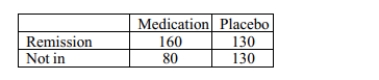 Use the following information for following questions: A group of 500 patients who suffer from skin cancer were asked to participate in a study to determine the effectiveness of a new medication. The patients were randomly divided into two groups, one that was given the actual medication, and one that received a placebo pill. A good outcome was defined as the cancer being in remission after 6 months of treatment. The results of the study are below.   -Was the new medication effective for cancer remission? A) Yes, a higher percent of patients who took the medication had cancer remissions than the patients who took the placebo. B) Yes, both groups had more patients with cancer remissions. C) No, the patients who took the placebo also had cancer remissions. D) No, this was not a controlled experiment.