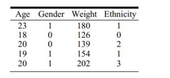 According to the following data table, which variable(s)  is(are)  categorical?   A) None are categorical because there are only numbers in the table B) Age, gender, and ethnicity C) Gender and ethnicity D) Gender
