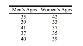 The following data table is organized using which method?   A) This is stacked data because the ages are separated by groups (in this case, gender) . B) This is stacked data because each row represents one person. C) This is unstacked data because the ages are separated by groups (in this case, gender) . D) This is unstacked data because each row represents one person.