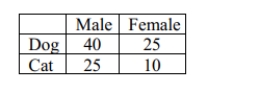 According to the following two-way table, what percent of people in the sample prefer dogs?   A)  25% B)  35% C)  40% D)  65% 