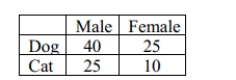 According to the following two-way table, why are percentages more useful than counts to compare pet preferences between males and females?   A) There are more males than females in the sample. B) There are more people who prefer dogs than cats in the sample. C) You should only use counts in a two-way table. D) You should only use percentages in a two-way table.
