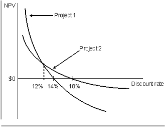 NPV Profile The figure below shows the NPV profile for two investment projects.    -Refer to NPV Profile.The NPV of which project is more sensitive to the discount rate? A)  Project 1 B)  Project 2 C)  Equally sensitive D)  Cannot tell from the given information
