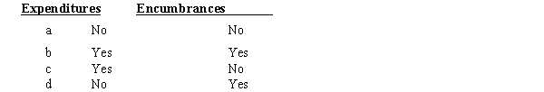 Washington County received goods that had been approved for purchase but for which payment had not yet been made.Should the following accounts be increased?  <div style=padding-top: 35px> 