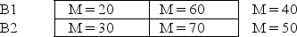 <strong>The following data show the means for four treatment conditions as well as the overall means for the columns and the rows.For these data,what numbers are compared to assess the main effect of factor A? A1 A2 M = 25 M = 65</strong> A)30; 70 B)20; 30 C)40; 50 D)25; 65