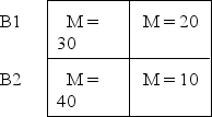 The following data represent the means for each treatment condition in a two-factor experiment.What pattern of results is shown in the data? A1 A2   A) Main effects for both factors and an interaction. B) Main effects for both factors and no interaction. C) A main effect for factor A,no main effect for factor B,and no interaction. D) A main effect for factor A and an interaction but no main effect for factor B.