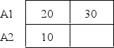 The following data represent the means for each treatment condition in a two factor experiment.Note that one mean is not given.What value for the missing mean would result in no A*B interaction? B1 B2   A) 10 B) 20 C) 30 D) 40