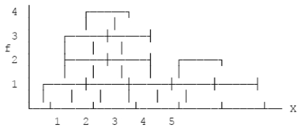 Find the mean,the median,and the mode for the set of scores in the frequency distribution histogram below.   