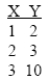 The following X and Y scores produce SS<sub>X</sub> = 2 and SP = 8.What is regression equation for predicting Y?   A) Y = 0.25X + 4.5 1 2 B) Y = 0.25X - 4.5 2 3 C) Y = 4X + 3 D) Y = 4X - 3