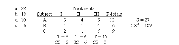 For the following data, what is SS<sub>total</sub>?