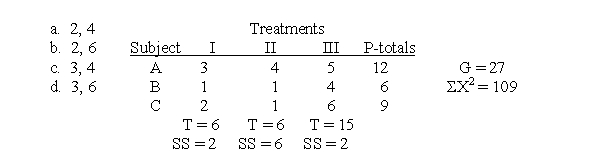 For the following data, what are the df values for the repeated-measures F-ratio?