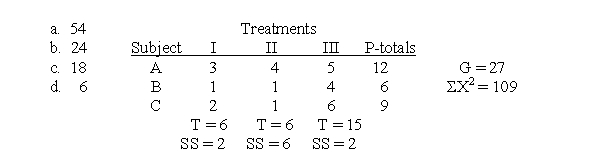 For the following data, what is SS<sub>between treatments</sub>?