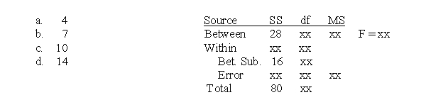 The following table shows the results of a repeated-measures analysis of variance comparing three treatment conditions with a sample of n = 10 participants.Note that several values are missing in the table.What is the missing value for the F-ratio?