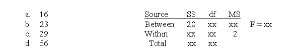 The following table shows the results of an analysis of variance comparing three treatment conditions with a sample of n = 7 participants in each treatment.Note that several values are missing in the table.What is the missing value for SS<sub>total</sub>?