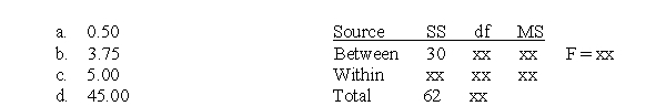 The following table shows the results of an analysis of variance comparing four treatment conditions with a sample of n = 5 participants in each treatment.Note that several values are missing in the table.What is the missing value for the F-ratio?